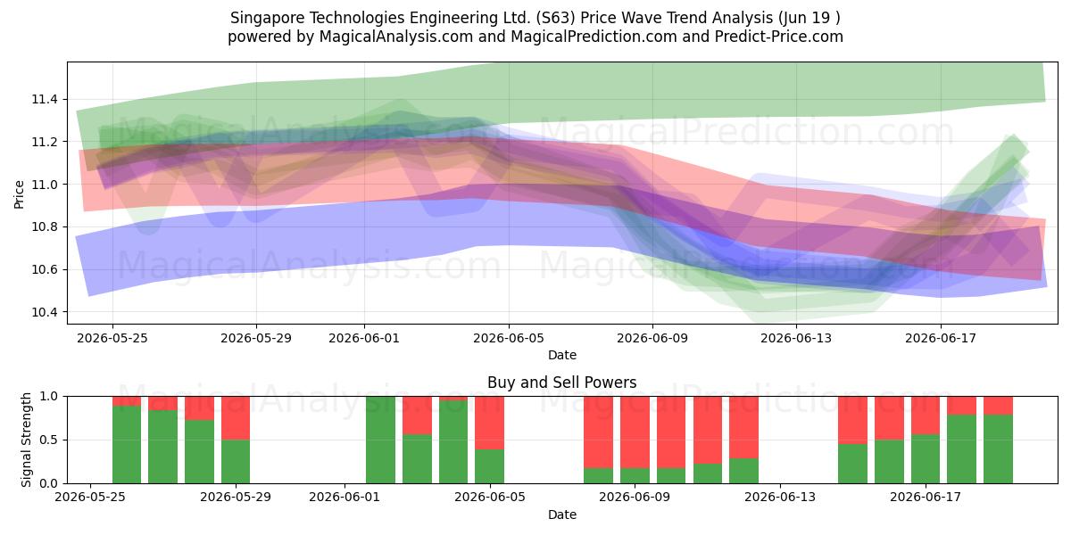  Singapore Technologies Engineering Ltd. (S63) Support and Resistance area (18 Jun) 