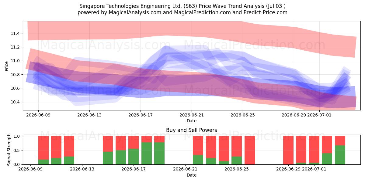  Singapore Technologies Engineering Ltd. (S63) Support and Resistance area (02 Jul) 
