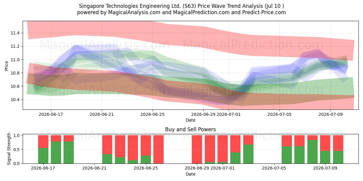  Singapore Technologies Engineering Ltd. (S63) Support and Resistance area (09 Jul) 