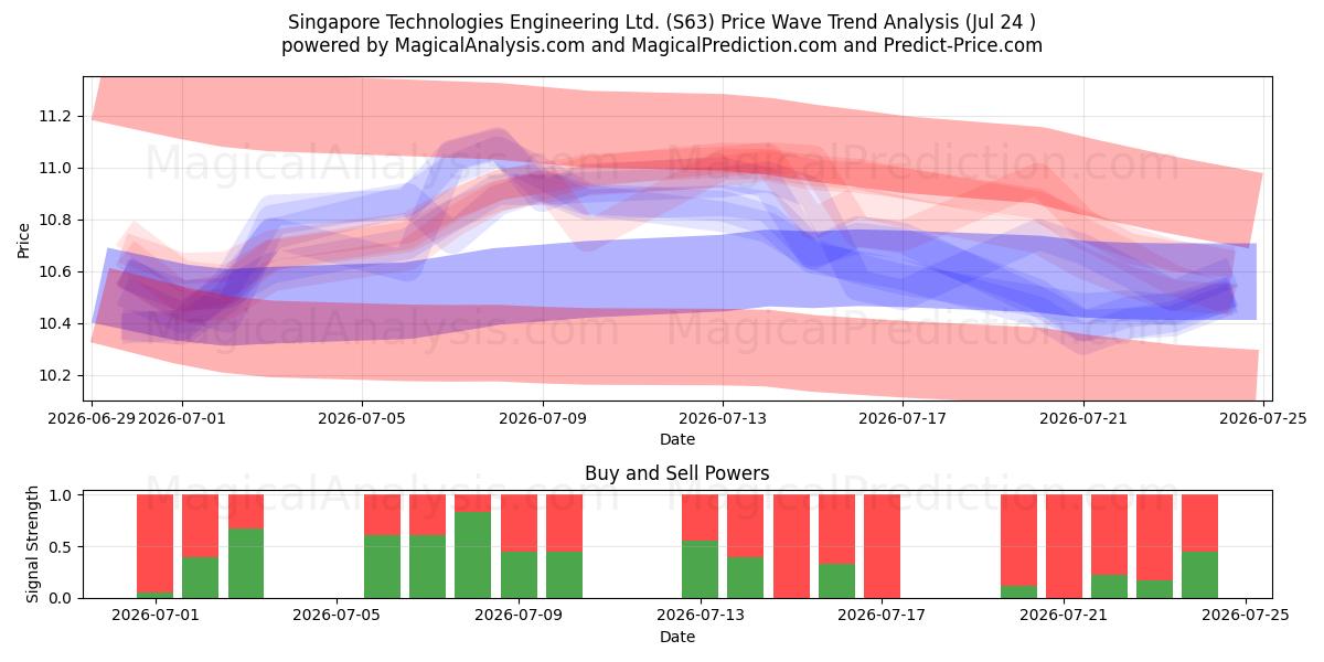  Singapore Technologies Engineering Ltd. (S63) Support and Resistance area (23 Jul) 