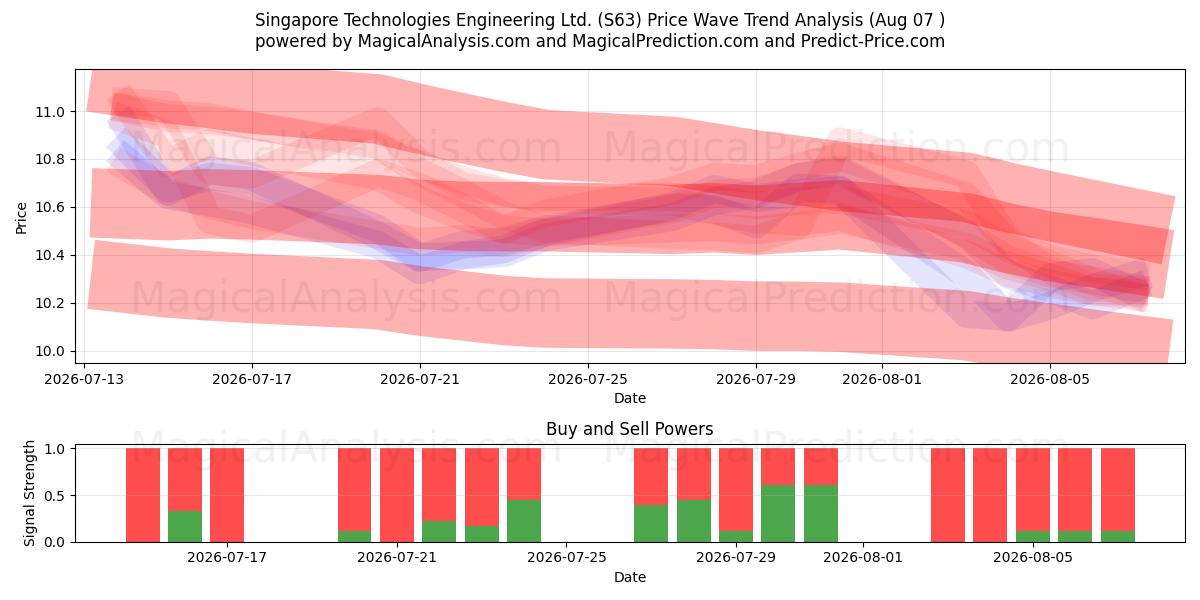  Singapore Technologies Engineering Ltd. (S63) Support and Resistance area (06 Aug) 
