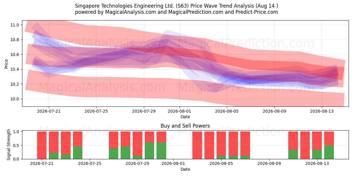  Singapore Technologies Engineering Ltd. (S63) Support and Resistance area (13 Aug) 