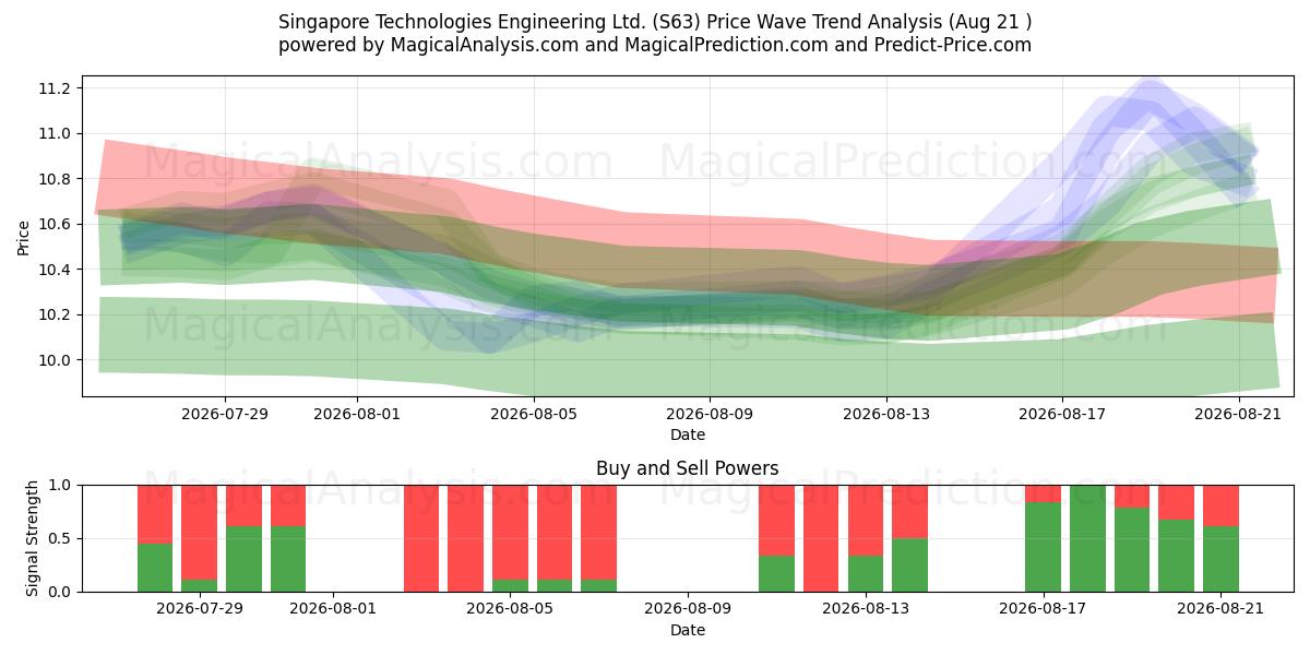  Singapore Technologies Engineering Ltd. (S63) Support and Resistance area (20 Aug) 