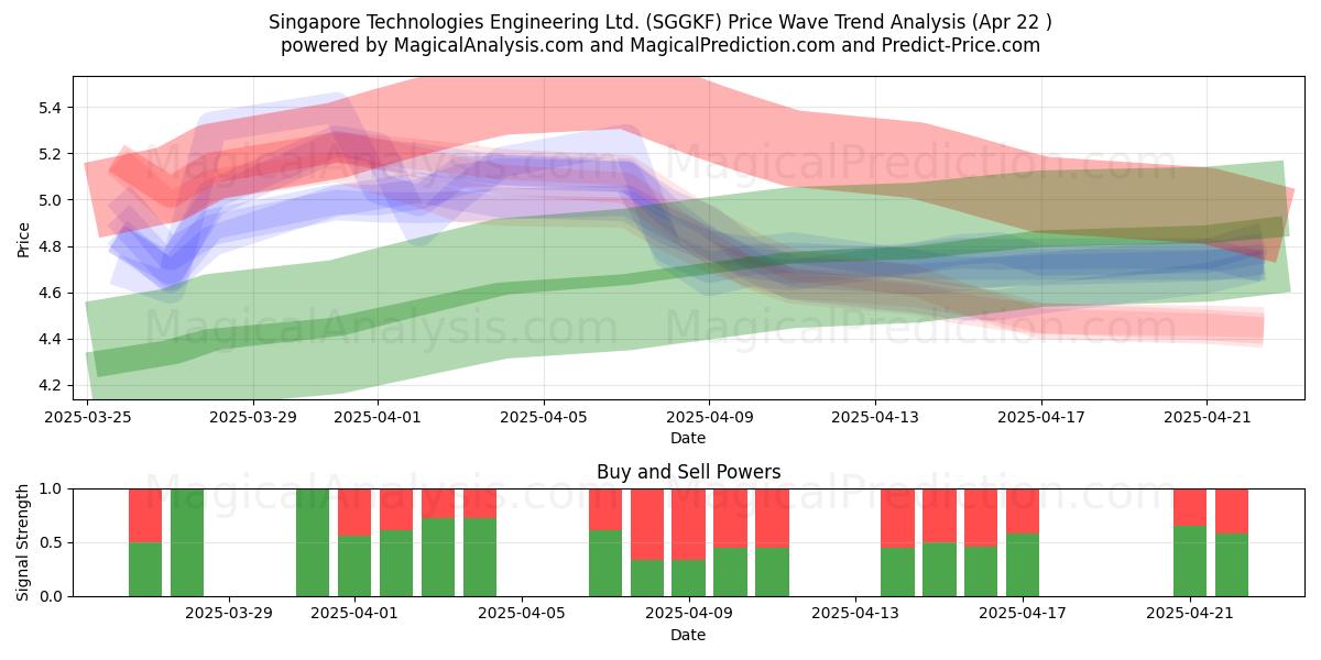  Singapore Technologies Engineering Ltd. (SGGKF) Support and Resistance area (22 Apr) 