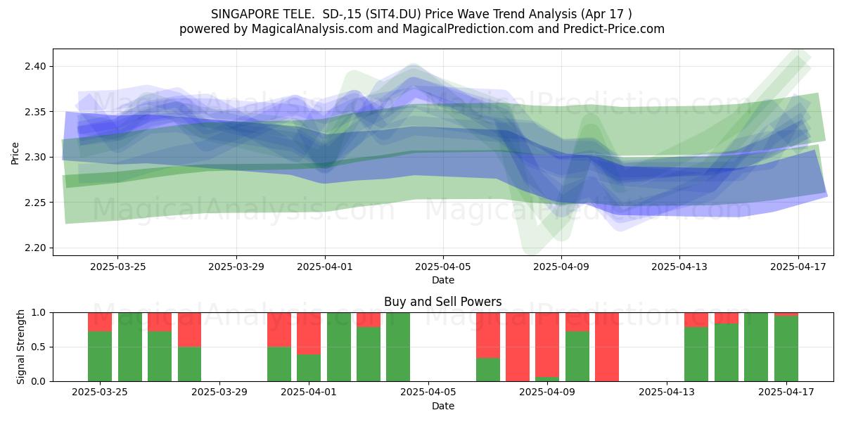  SINGAPORE TELE.  SD-,15 (SIT4.DU) Support and Resistance area (17 Apr) 