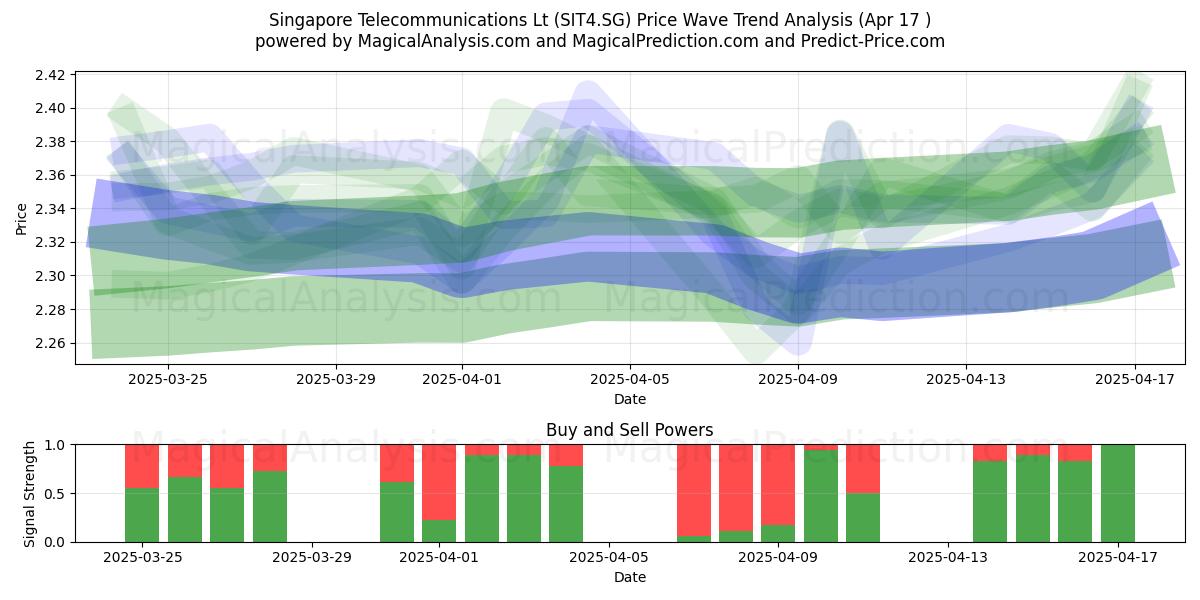  Singapore Telecommunications Lt (SIT4.SG) Support and Resistance area (17 Apr) 