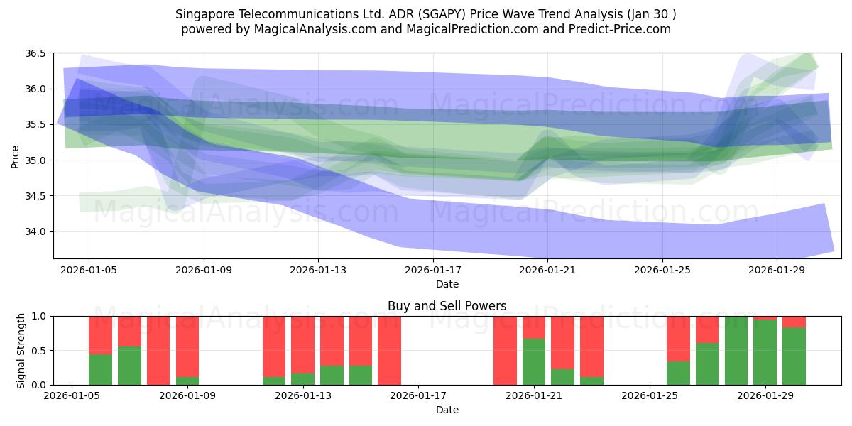  Singapore Telecommunications Ltd. ADR (SGAPY) Support and Resistance area (29 Jan) 