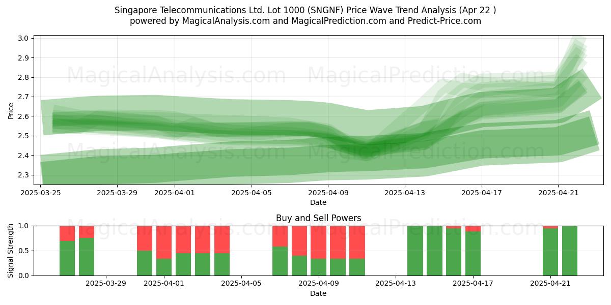  Singapore Telecommunications Ltd. Lot 1000 (SNGNF) Support and Resistance area (22 Apr) 