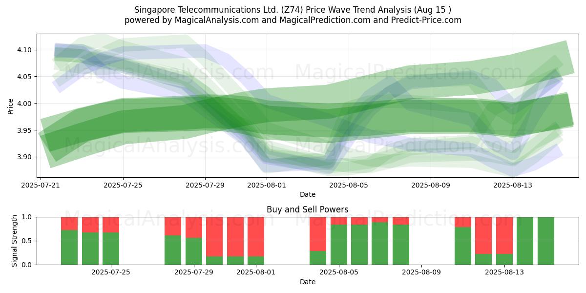  Singapore Telecommunications Ltd. (Z74) Support and Resistance area (14 Aug) 