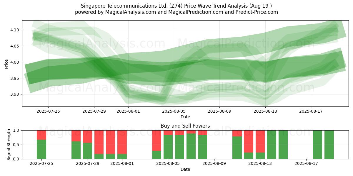  Singapore Telecommunications Ltd. (Z74) Support and Resistance area (18 Aug) 