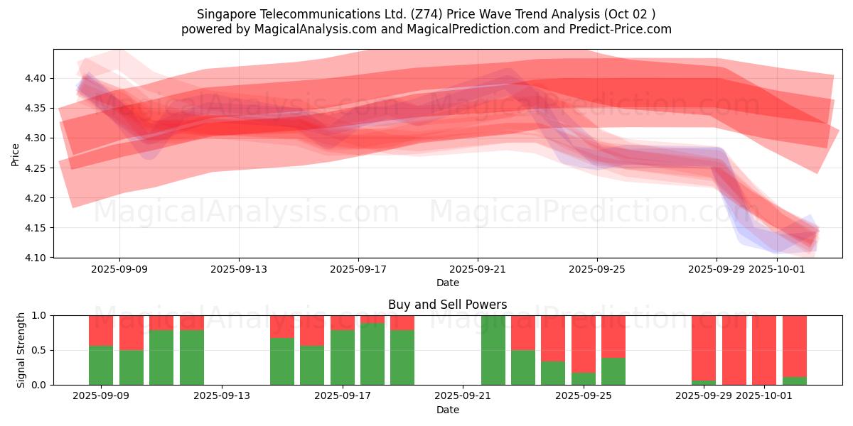  Singapore Telecommunications Ltd. (Z74) Support and Resistance area (26 Sep) 