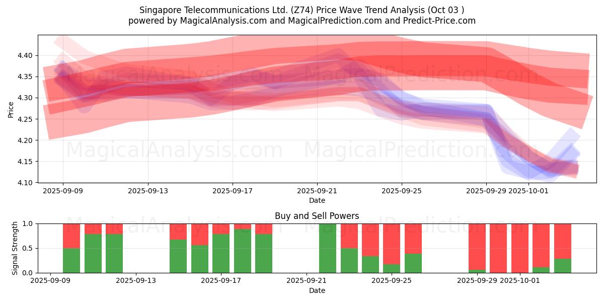  Singapore Telecommunications Ltd. (Z74) Support and Resistance area (02 Oct) 