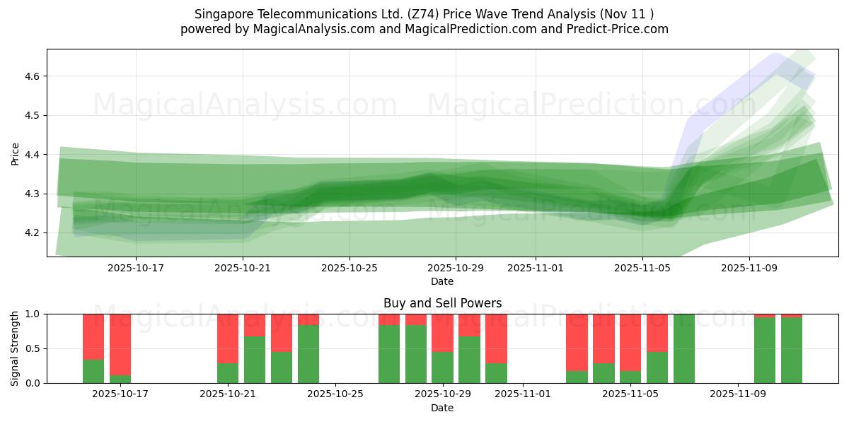  Singapore Telecommunications Ltd. (Z74) Support and Resistance area (10 Nov) 