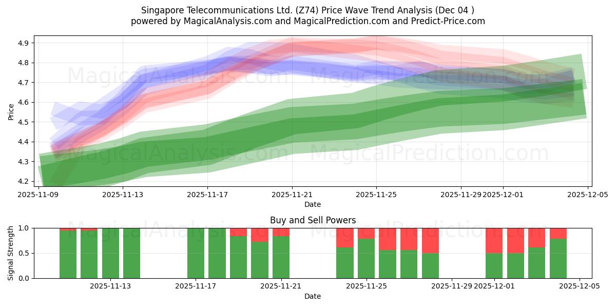 Singapore Telecommunications Ltd. (Z74) Support and Resistance area (03 Dec) 