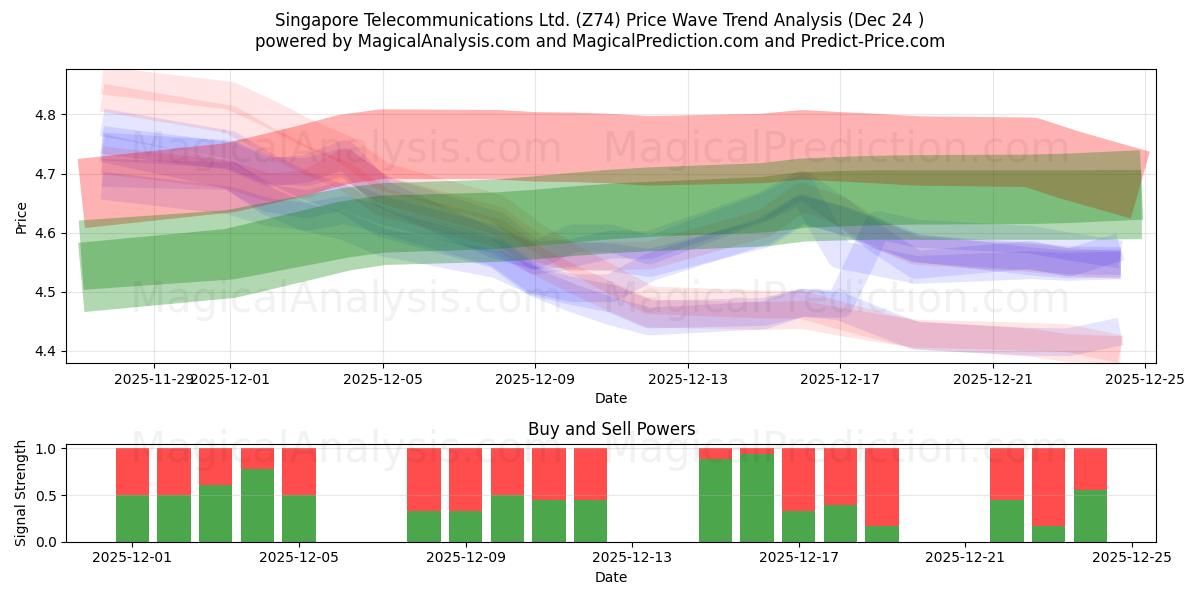  Singapore Telecommunications Ltd. (Z74) Support and Resistance area (23 Dec) 