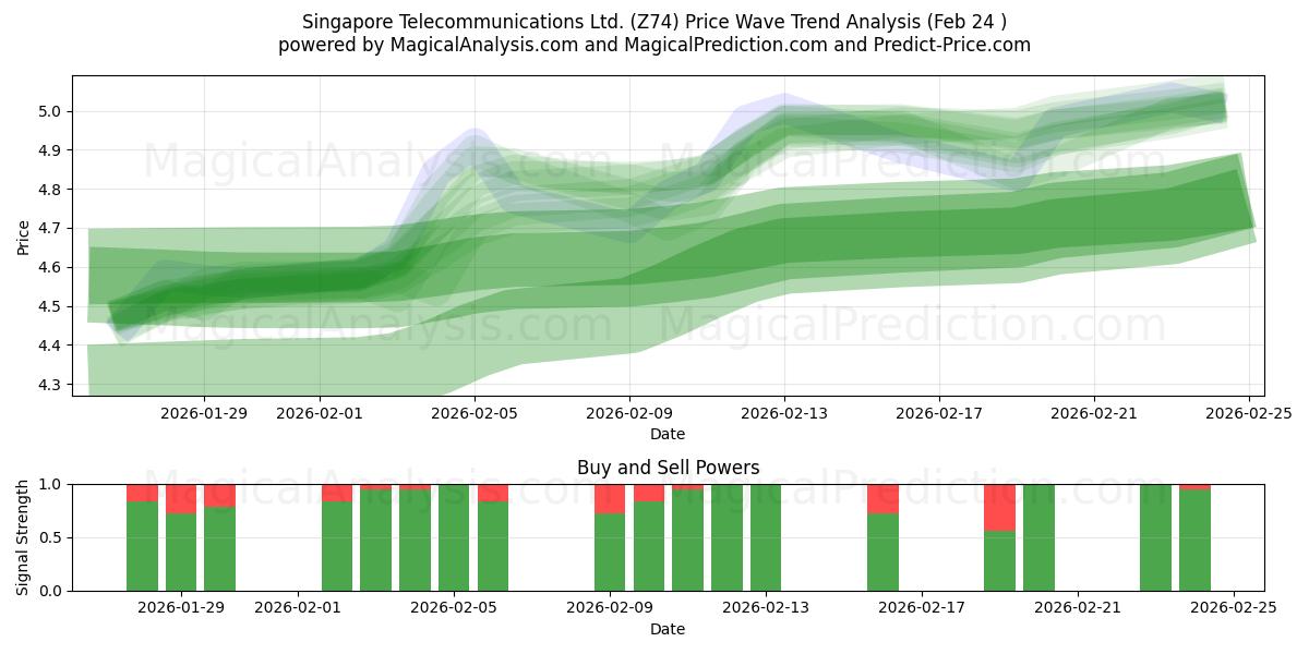  Singapore Telecommunications Ltd. (Z74) Support and Resistance area (23 Feb) 