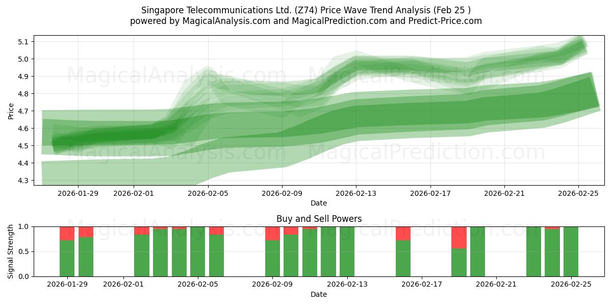  Singapore Telecommunications Ltd. (Z74) Support and Resistance area (24 Feb) 