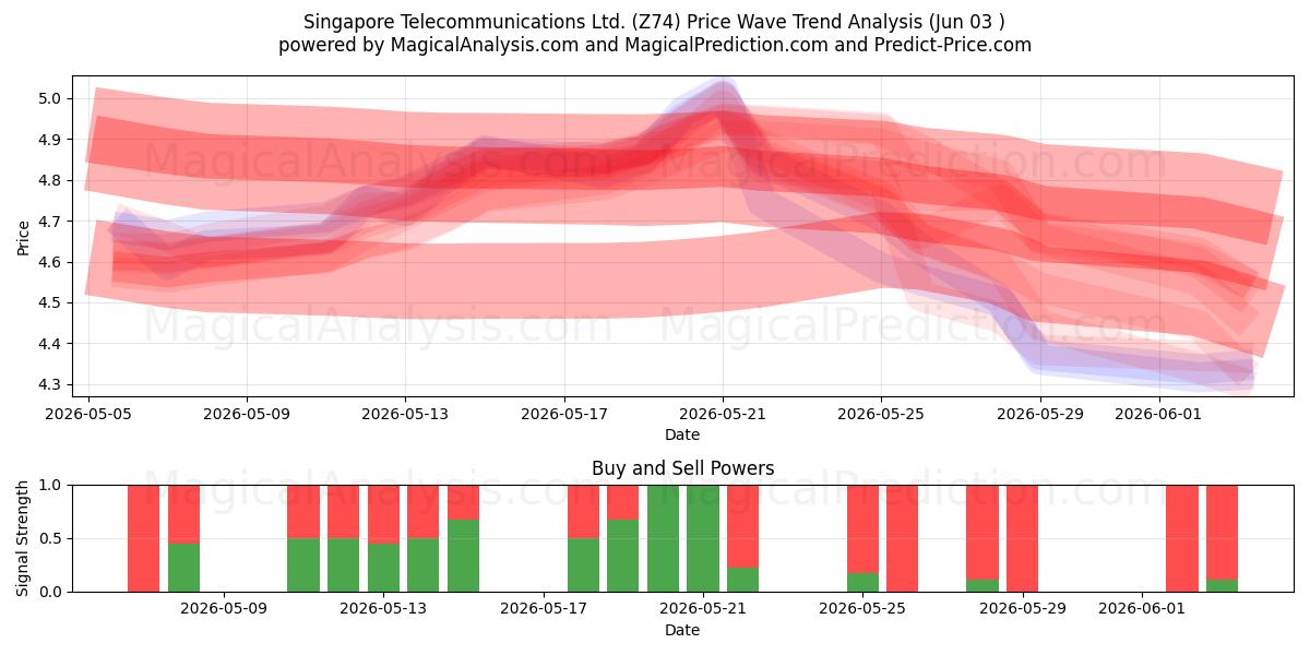  Singapore Telecommunications Ltd. (Z74) Support and Resistance area (02 Jun) 