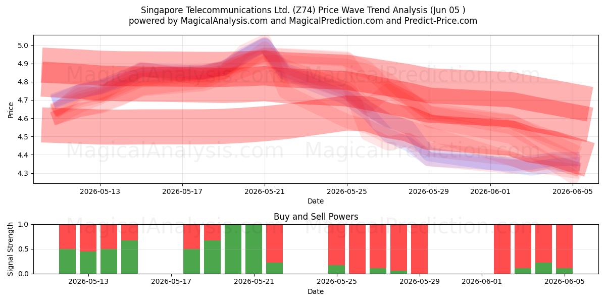  Singapore Telecommunications Ltd. (Z74) Support and Resistance area (03 Jun) 