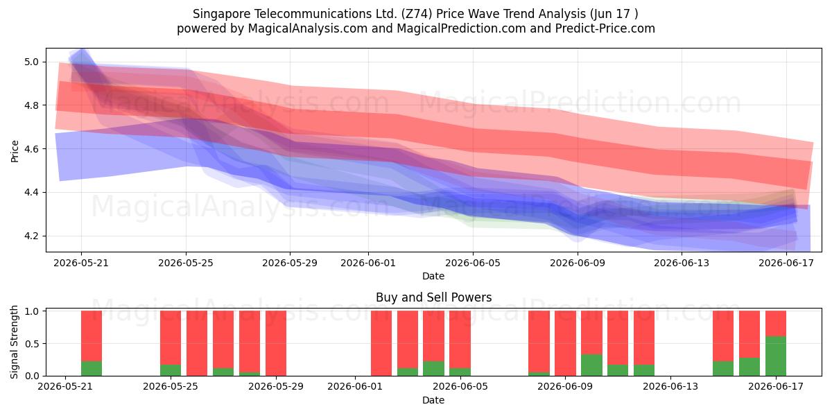  Singapore Telecommunications Ltd. (Z74) Support and Resistance area (10 Jun) 
