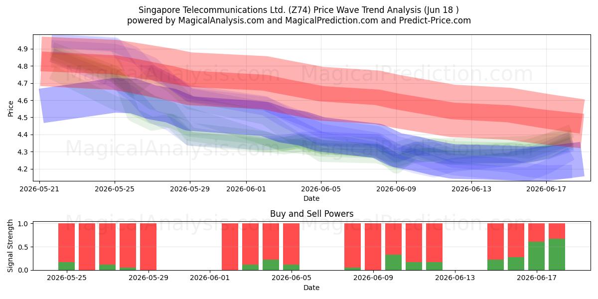  Singapore Telecommunications Ltd. (Z74) Support and Resistance area (11 Jun) 