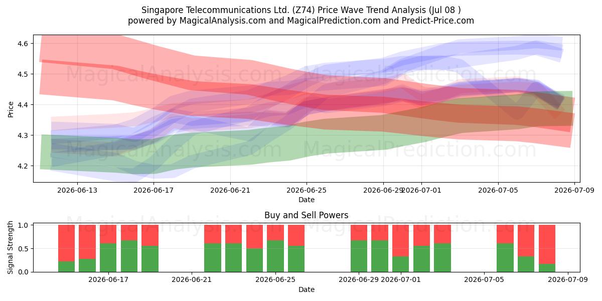  Singapore Telecommunications Ltd. (Z74) Support and Resistance area (06 Jul) 