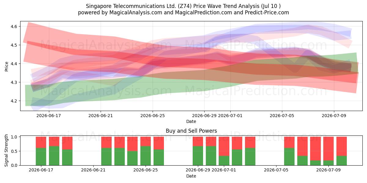  Singapore Telecommunications Ltd. (Z74) Support and Resistance area (09 Jul) 