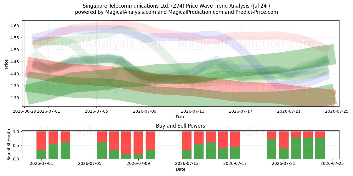  Singapore Telecommunications Ltd. (Z74) Support and Resistance area (23 Jul) 