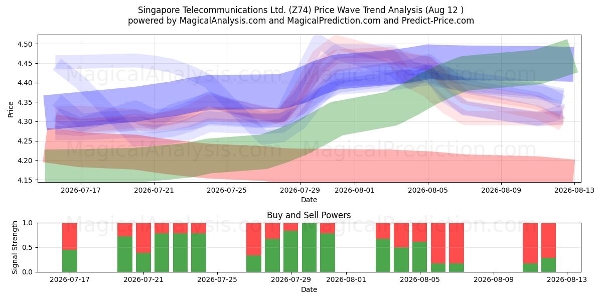  Singapore Telecommunications Ltd. (Z74) Support and Resistance area (11 Aug) 