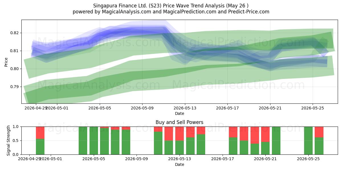  Singapura Finance Ltd. (S23) Support and Resistance area (25 May) 