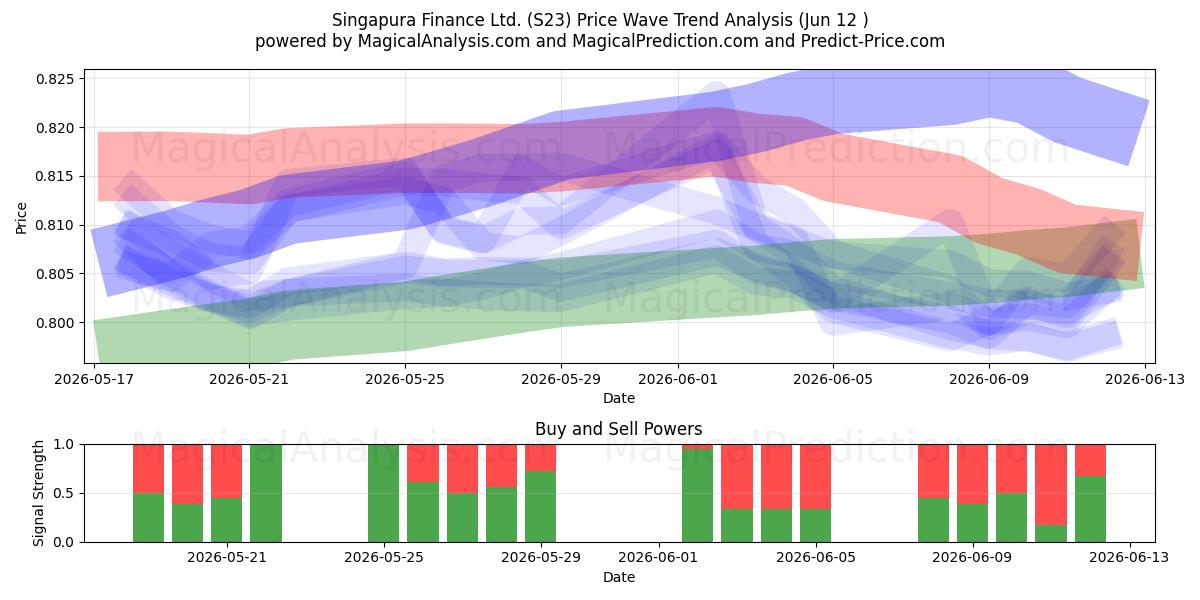  Singapura Finance Ltd. (S23) Support and Resistance area (11 Jun) 