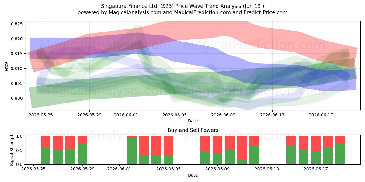  Singapura Finance Ltd. (S23) Support and Resistance area (18 Jun) 