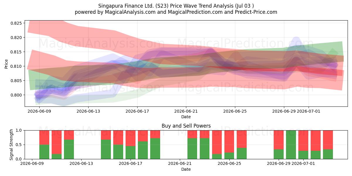  Singapura Finance Ltd. (S23) Support and Resistance area (02 Jul) 