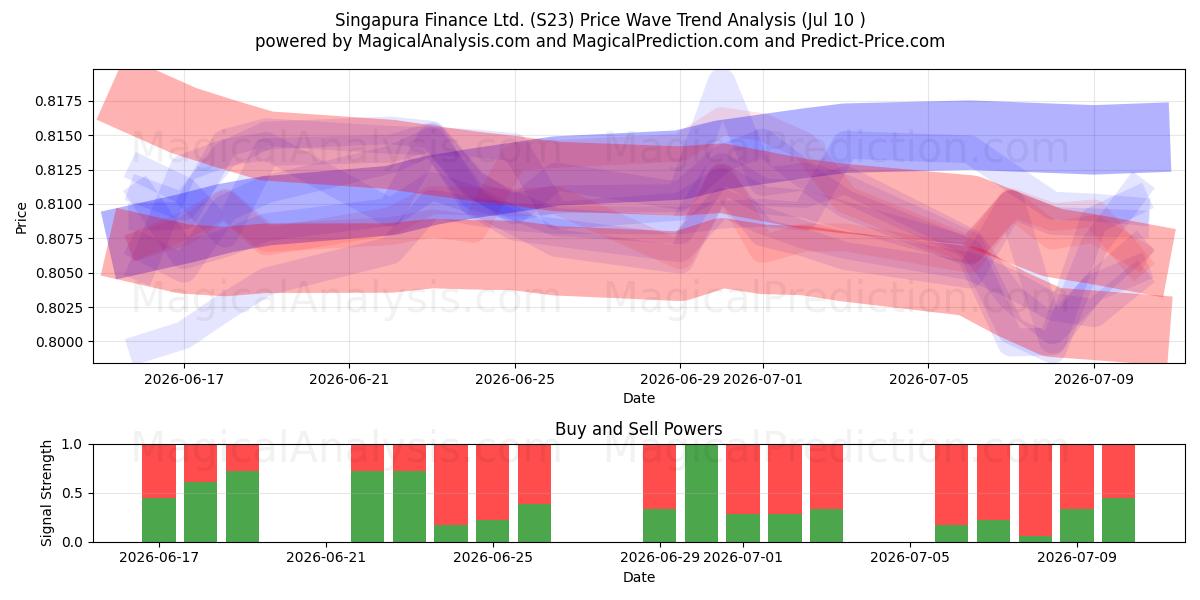  Singapura Finance Ltd. (S23) Support and Resistance area (09 Jul) 
