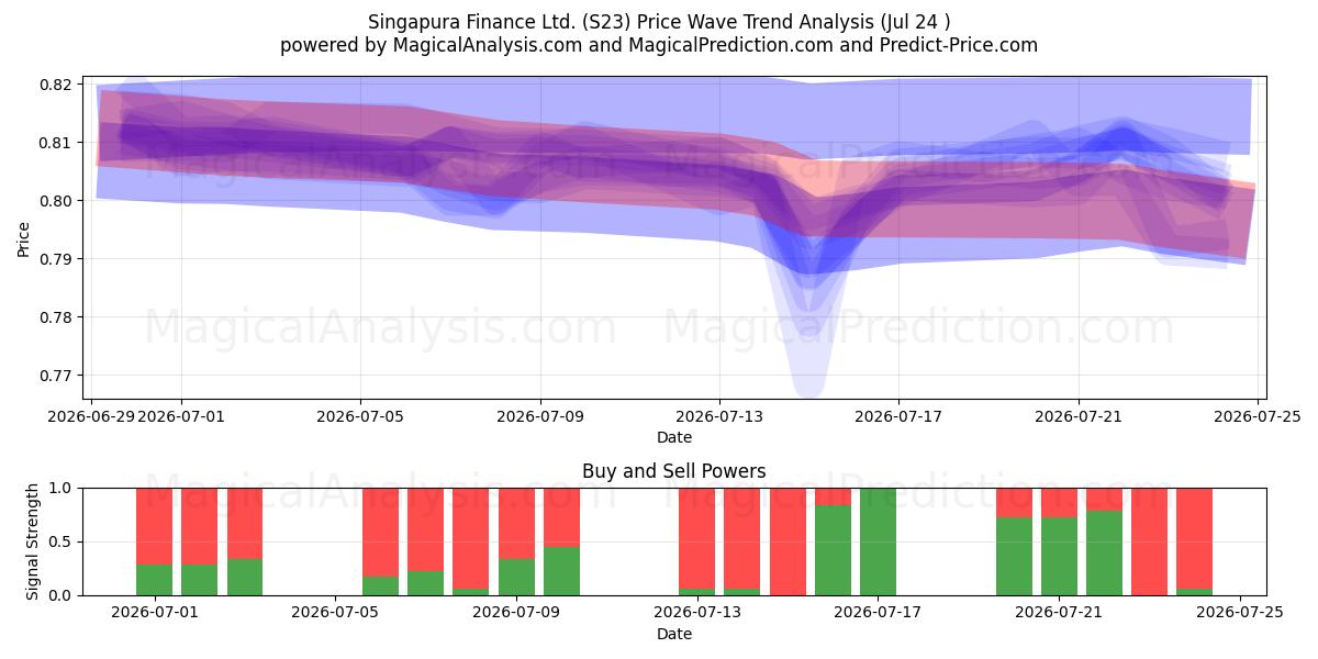  Singapura Finance Ltd. (S23) Support and Resistance area (23 Jul) 