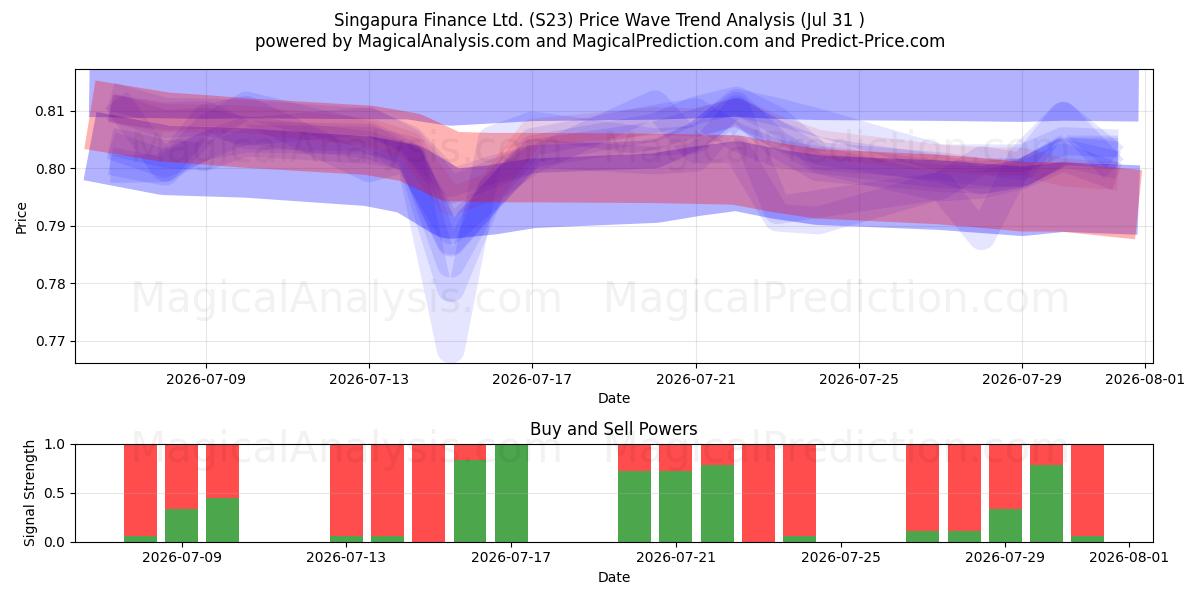  Singapura Finance Ltd. (S23) Support and Resistance area (30 Jul) 