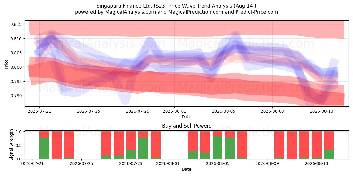  Singapura Finance Ltd. (S23) Support and Resistance area (13 Aug) 