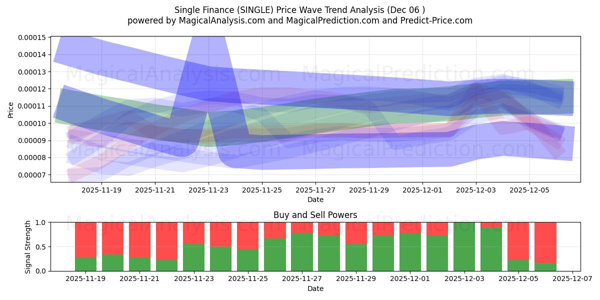  单一金融 (SINGLE) Support and Resistance area (05 Dec) 