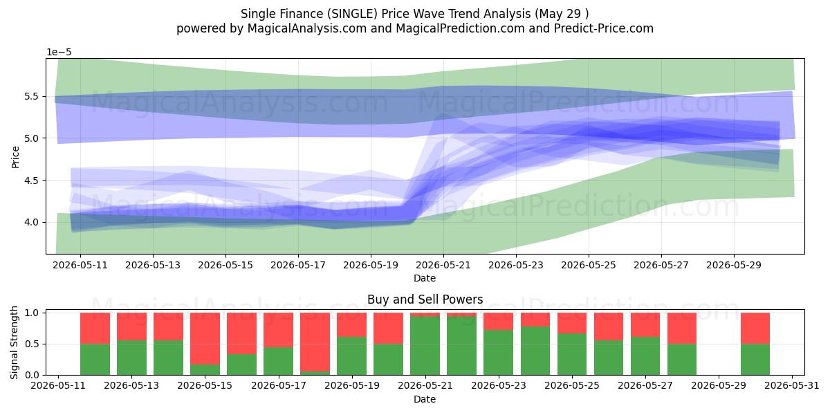  एकल वित्त (SINGLE) Support and Resistance area (28 May) 