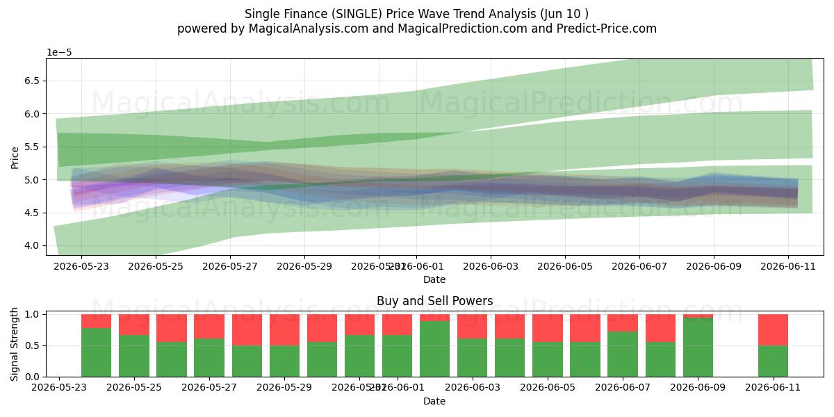  Single Finance (SINGLE) Support and Resistance area (09 Jun) 