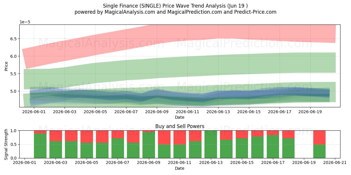  مالی مجرد (SINGLE) Support and Resistance area (18 Jun) 
