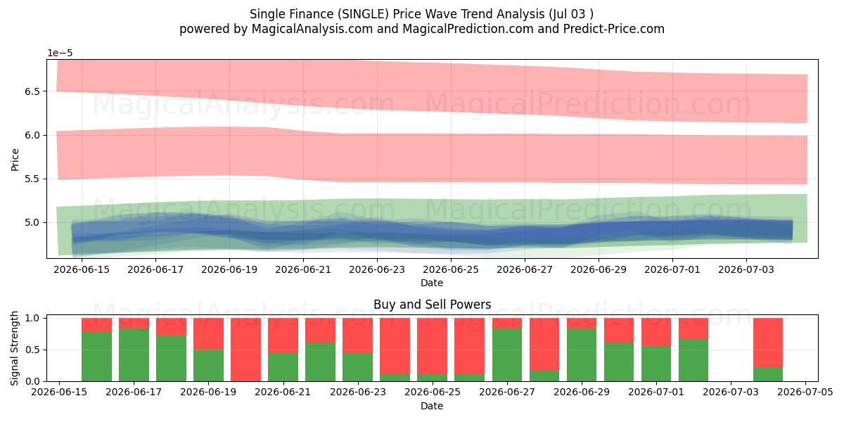  Single Finance (SINGLE) Support and Resistance area (02 Jul) 