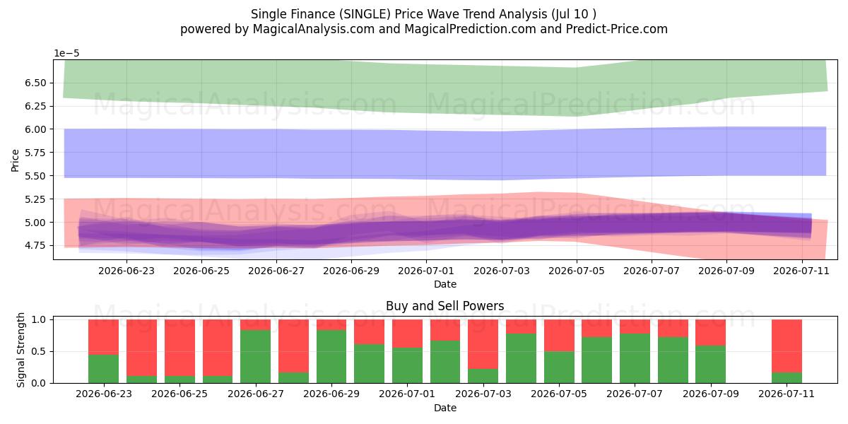  مالی مجرد (SINGLE) Support and Resistance area (09 Jul) 