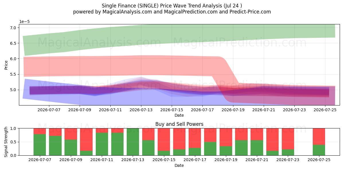  Single Finance (SINGLE) Support and Resistance area (23 Jul) 