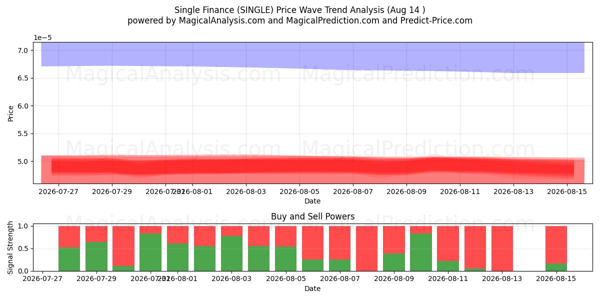  Single Finance (SINGLE) Support and Resistance area (13 Aug) 