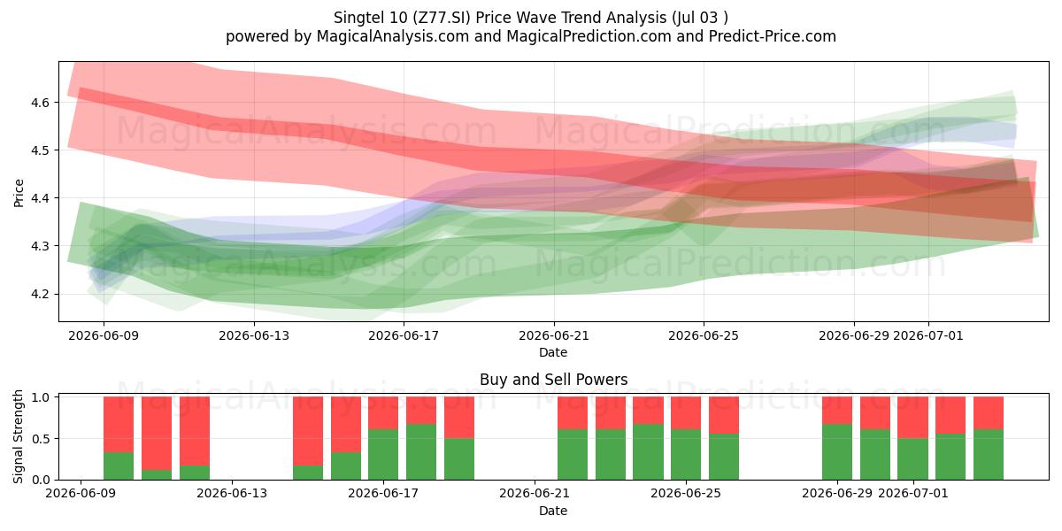  Singtel 10 (Z77.SI) Support and Resistance area (02 Jul) 