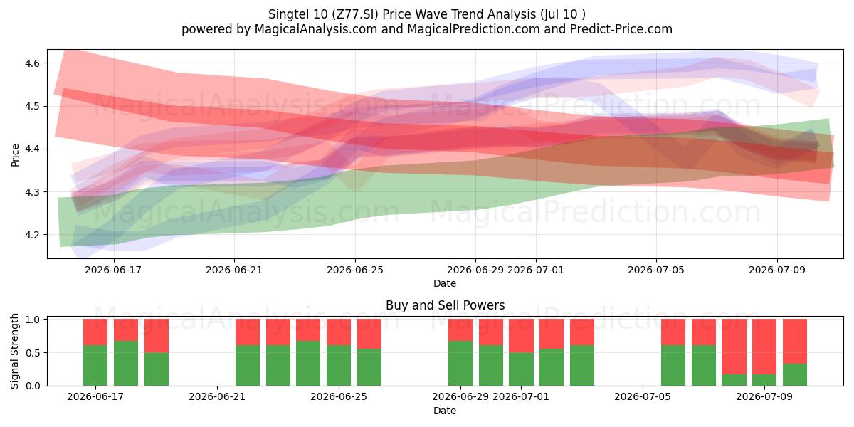 Singtel 10 (Z77.SI) Support and Resistance area (09 Jul) 