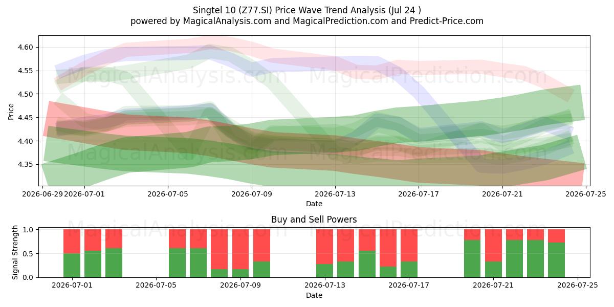  Singtel 10 (Z77.SI) Support and Resistance area (23 Jul) 