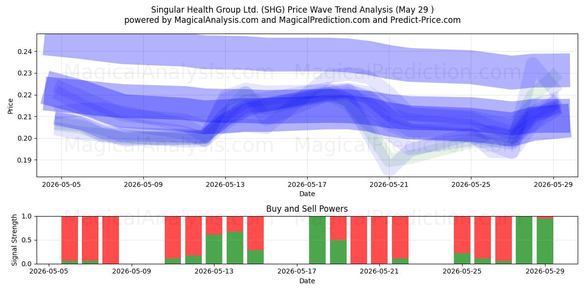  Singular Health Group Ltd. (SHG) Support and Resistance area (28 May) 
