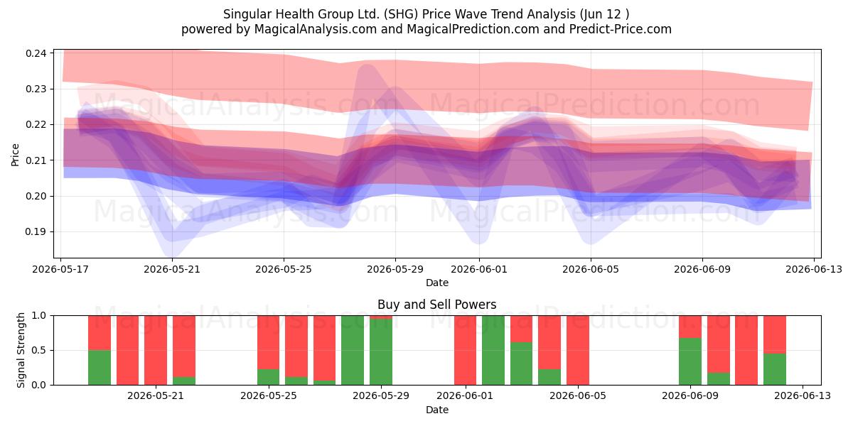 Singular Health Group Ltd. (SHG) Support and Resistance area (11 Jun) 